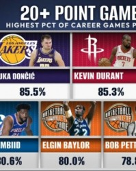 伟德体育-历史20+场数占比：乔丹86.4%第1 东契奇2KD3詹姆斯4恩比德6锡安9