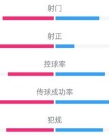伟德体育-拜仁半场0-1国米数据：射门7-6，射正4-1，控球率48%-52%